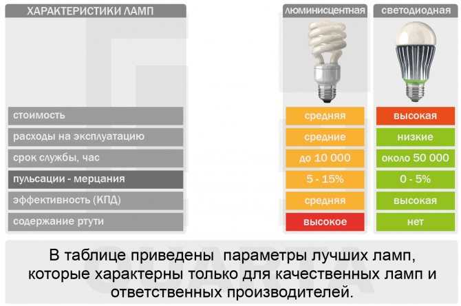 Сравнительная таблица светодиодных ламп и ламп накаливания