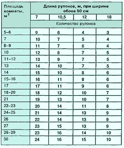 Жидкие обои расход на 1 кв м: как рассчитать, сколько нужно обоев на квадратный метр, расчет количества материала на комнату