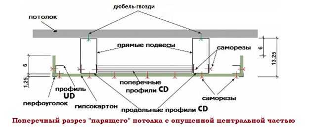Как сделать двухуровневый потолок из гипсокартона: описание монтажа