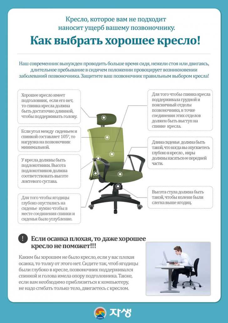 Ортопедические кресла сегодня очень востребованы Каков рейтинг лучших моделей Эргономические (анатомические) кресла для работы и дома Коленное, раскладное и другие виды ортопедической мебели