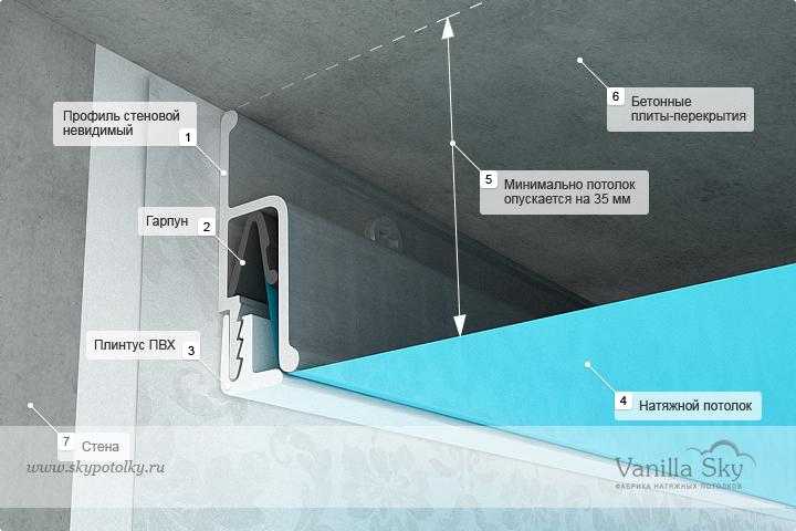 Минимальная высота натяжного потолка: на сколько см опускается натяжной потолок при установке, на сколько опустится, сколько высоты забирает от потолка, сколько занимает