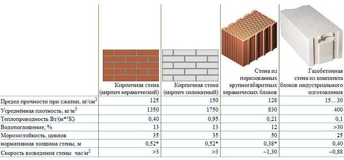 Несущая стена из кирпича, правила возведения