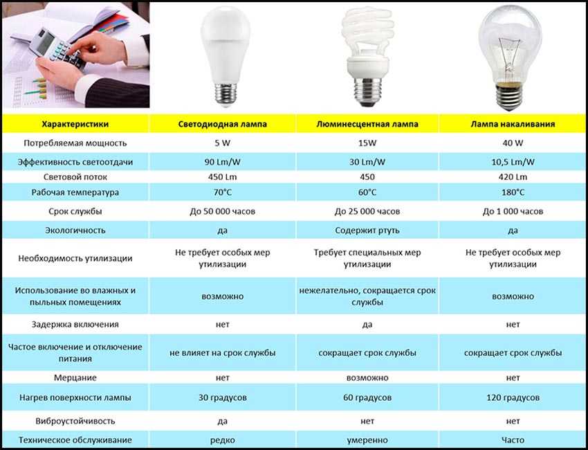 Эксперт о светодиодных лампах: чем отличаются, почему перегорают, какие покупать…