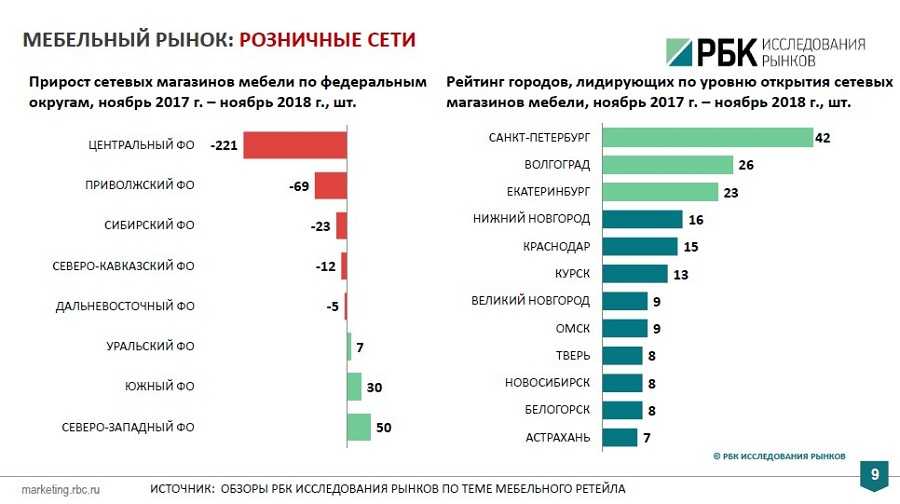 Рейтинг производителей мебели в россии – лучшие фабрики 2021
