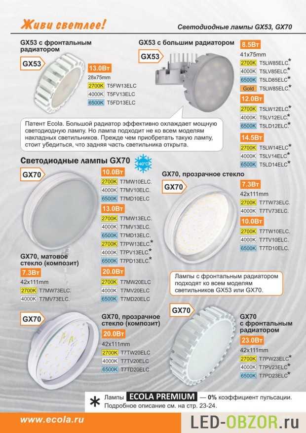 Важные параметры и характеристики светодиодных ламп
