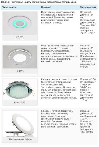 Точечные светодиодные светильники (53 фото): встраиваемые led и с подсветкой, влагозащищенные и диммируемые, размеры
