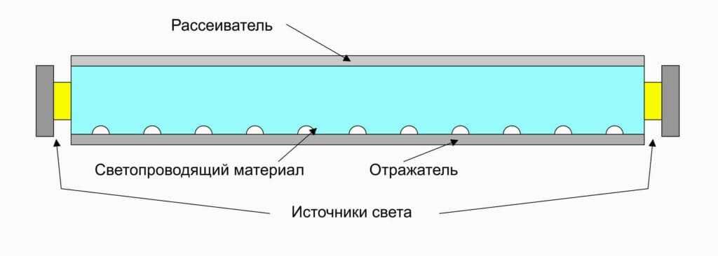 Светодиодное освещение — теория, типы и применение светодиодов | ehto.ru