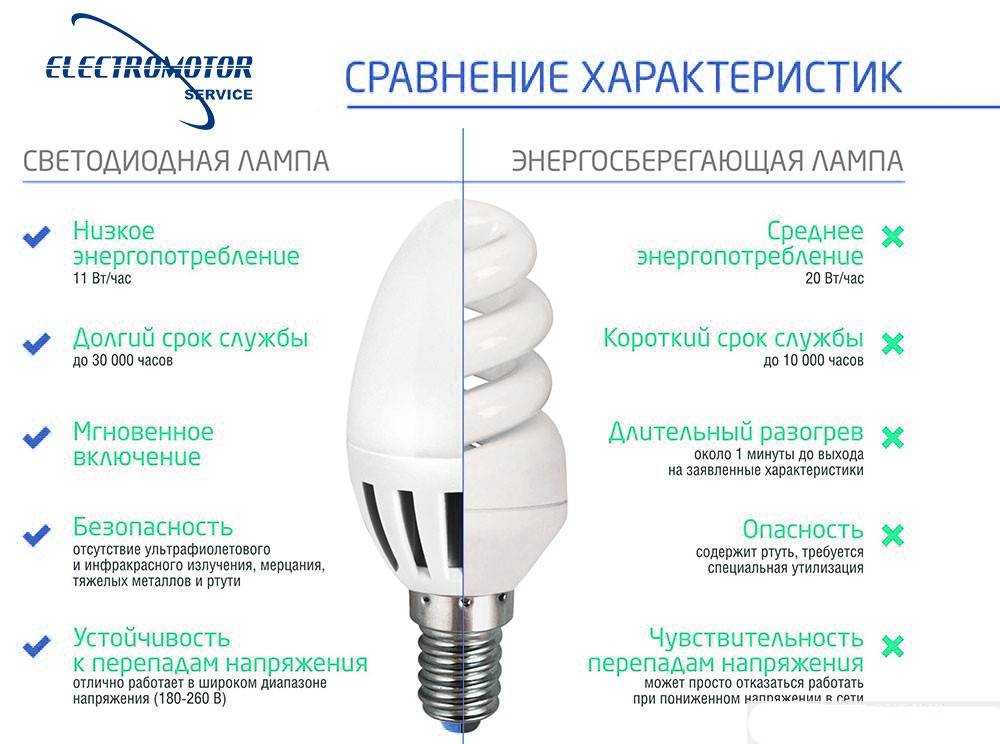 Светодиодные лампы (98 фото): как выбрать диодные led-лампы для дома, сколько ватт