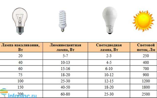 Светодиодные лампы для дома: какие диодные лампочки лучше, обзор производителей led ламп