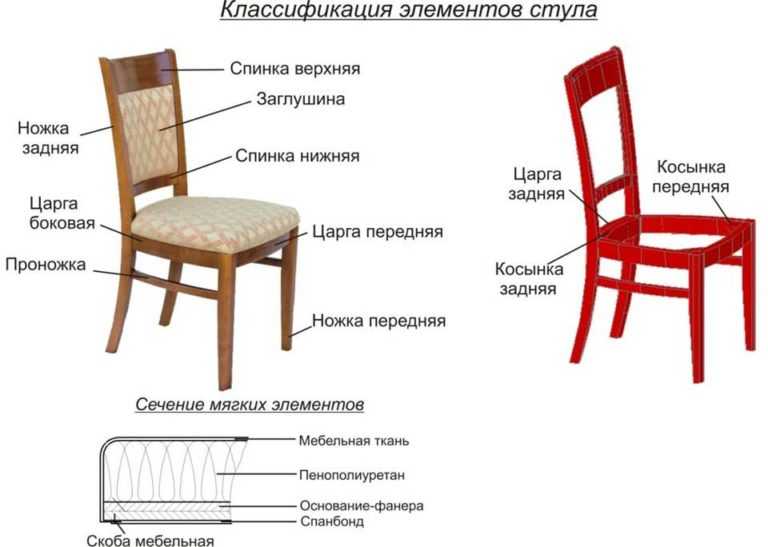 Барные стулья и кресла — виды, устройство и особенности моделей